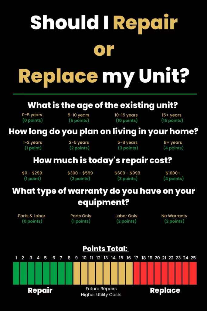 Repair or replace the calculator. Age of equipment, warranty left on equipment, cost of part needed, how long do you plan on living in the home